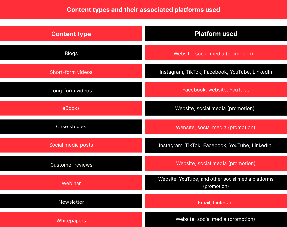 types of content in digital marketing