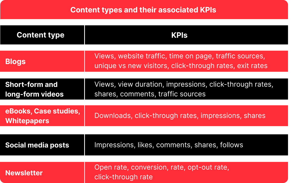 content types with kpi