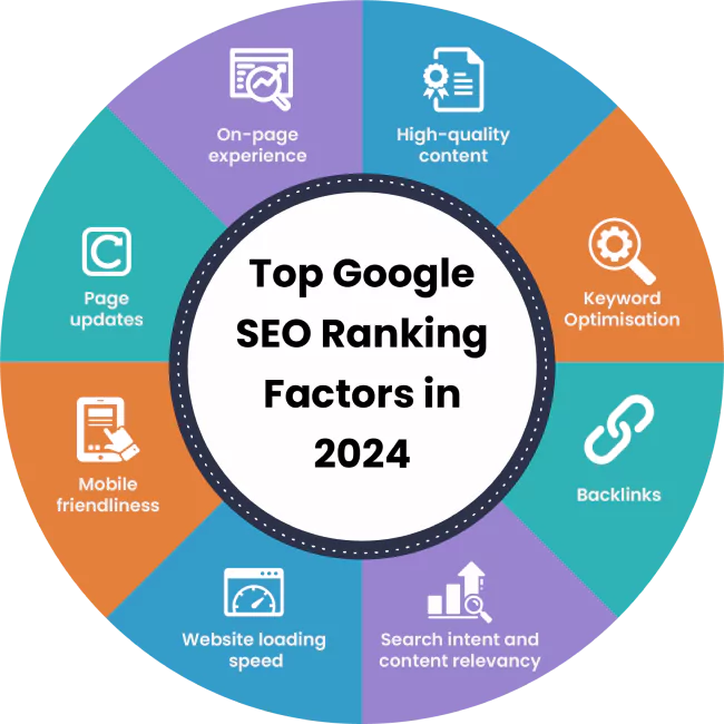 seo ranking factors in 2024