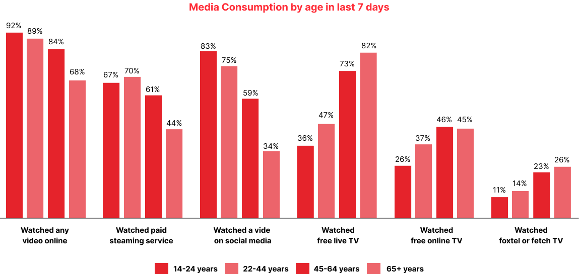 media consumption by age stats